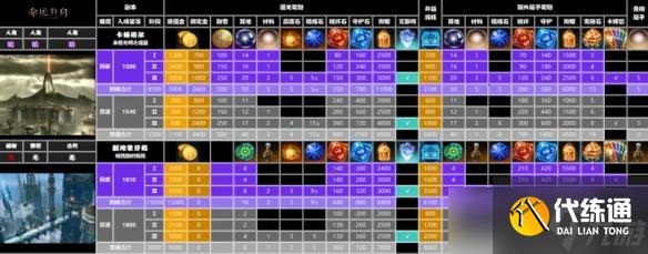 《命运方舟》黑暗权座副本材料收益表一览