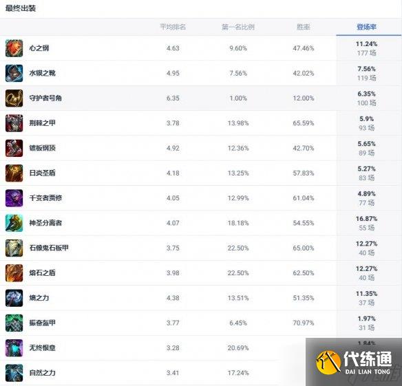 《lol》斗魂竞技场圣锤之毅波比出装推荐