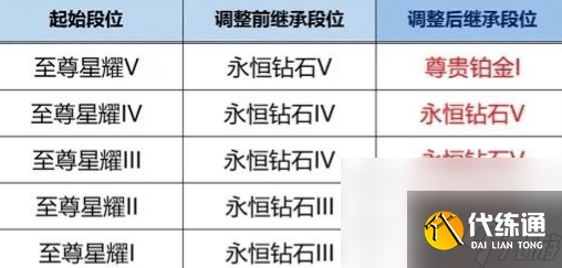 王者荣耀S39赛季段位继承图长啥样 五五开黑节活动