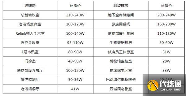三角洲行动钥匙房卡补货价格表一览