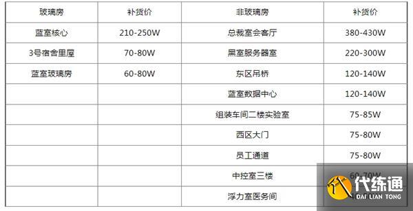 三角洲行动钥匙房卡补货价格表一览