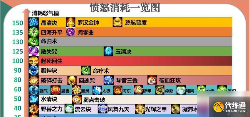 梦幻西游手游怒气值恢复方法是什么？