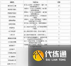 绝区零1.6版本新增了哪些成就-绝区零1.6版本成就新增一览