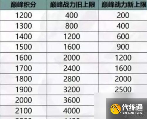 王者荣耀彩标战力要求？达到多少战力才能参与彩标赛？