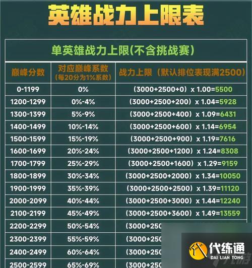 王者荣耀彩标战力要求？达到多少战力才能参与彩标赛？