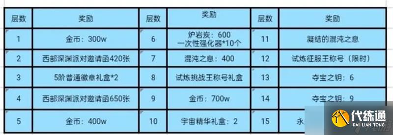 DNF委托玩法指南-DNF委托怎么玩