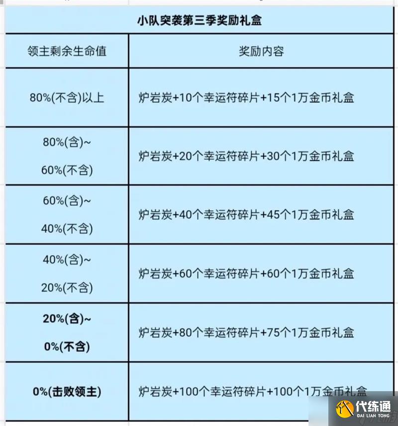 DNF委托玩法指南-DNF委托怎么玩