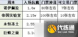 DNF委托玩法指南-DNF委托怎么玩