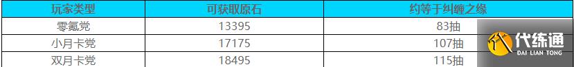 原神5.5版本能获得多少原石 原神5.5版本获得原石预估