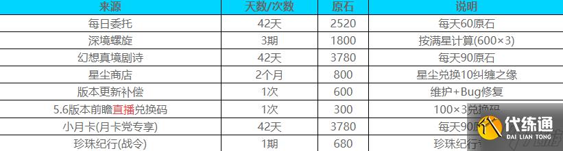 原神5.5版本能获得多少原石 原神5.5版本获得原石预估