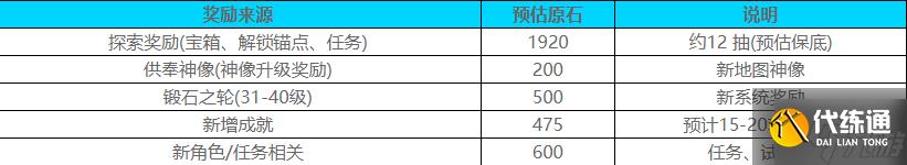 原神5.5版本能获得多少原石 原神5.5版本获得原石预估