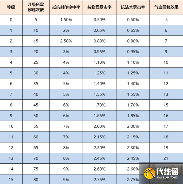 《梦幻西游》命魂之玉属性效果介绍