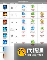 命运方舟气功师经脉打通怎么加点