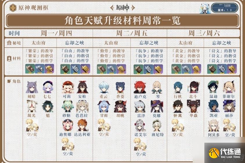 原神角色天赋升级材料汇总介绍