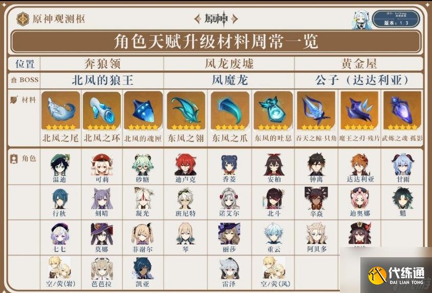 原神角色天赋升级材料汇总介绍