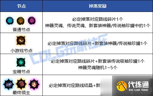 DNF无尽妖谱全方位玩法攻略汇总