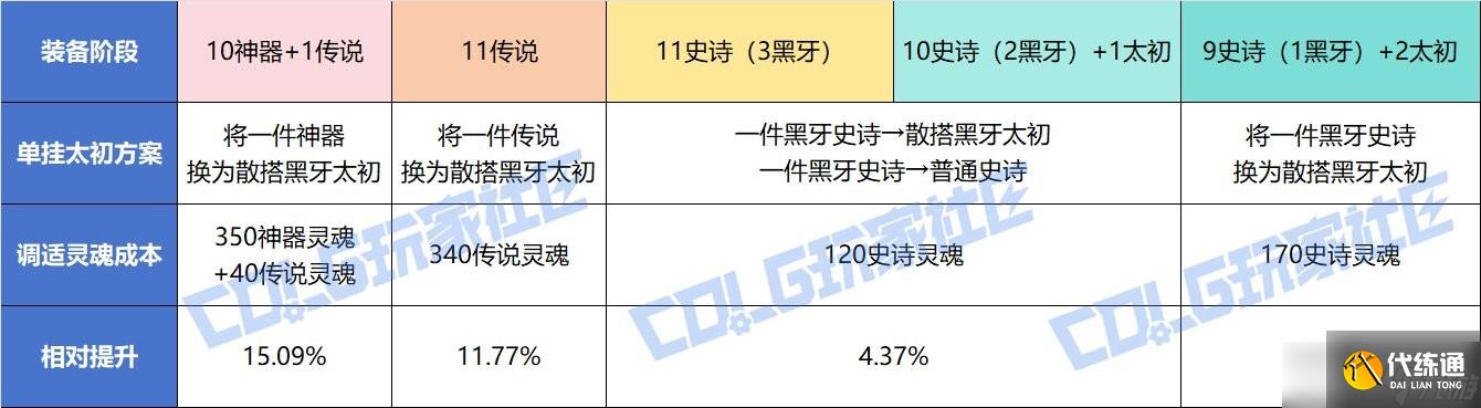DNF太初装备散搭方法教学