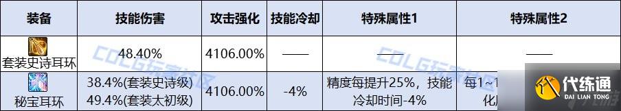 DNF人造神团本新秘宝装备介绍 秘宝耳环属性与强度详解