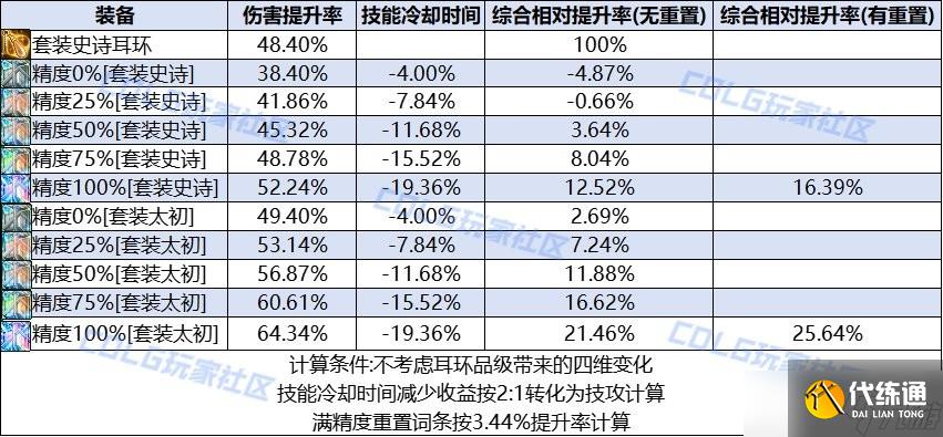 DNF人造神团本新秘宝装备介绍 秘宝耳环属性与强度详解