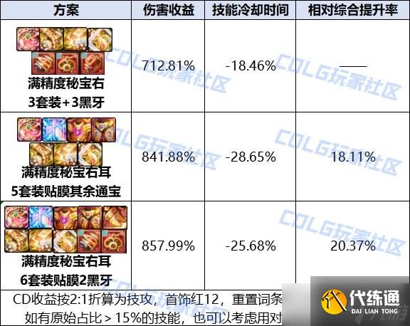 DNF人造神团本新秘宝装备介绍 秘宝耳环属性与强度详解