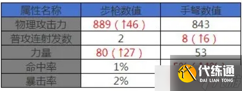 地下城與勇士起源彈藥專家職業詳解