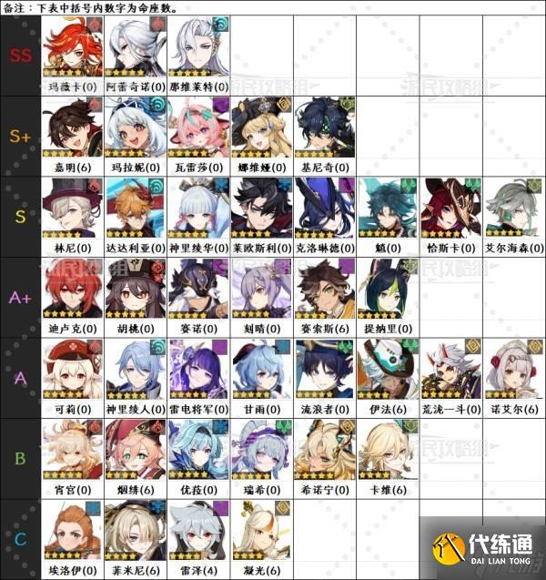 《原神》5.6版本角色强度排行榜 5.6爱可菲强度评级