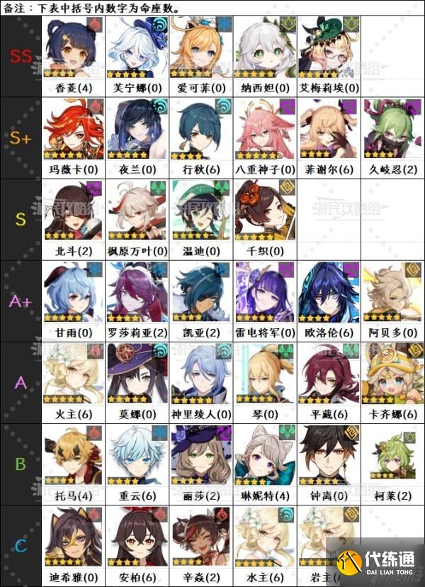 《原神》5.6版本角色强度排行榜 5.6爱可菲强度评级
