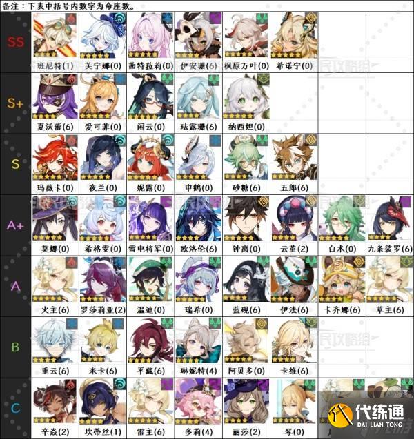 《原神》5.6版本角色强度排行榜 5.6爱可菲强度评级