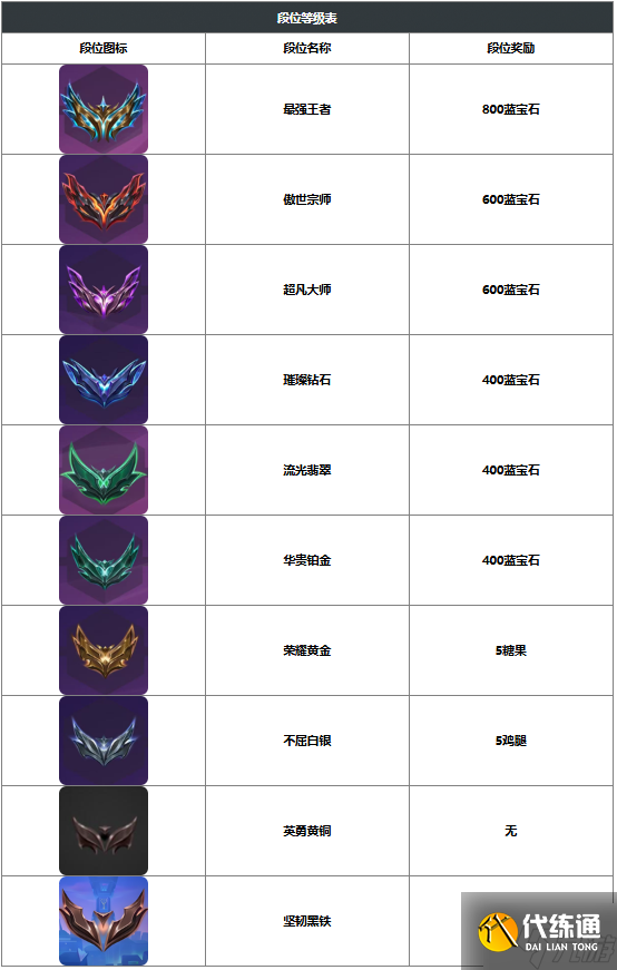 金铲铲之战段位等级奖励有哪些-段位等级奖励表一览