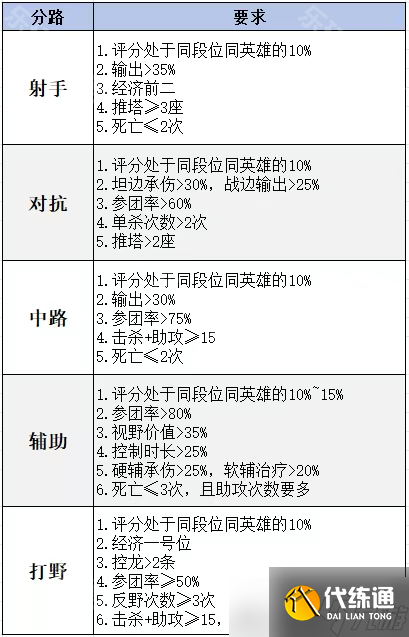 《王者荣耀》S39赛季金牌结算打法技巧