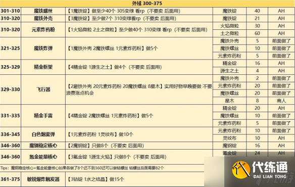《魔獸世界》全專業沖級攻略匯總