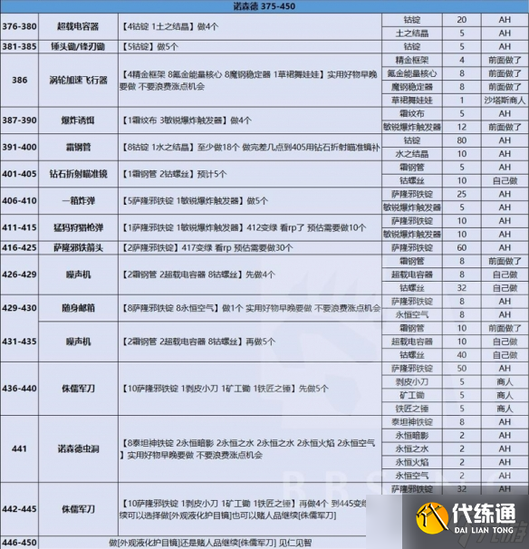 《魔獸世界》全專業沖級攻略匯總