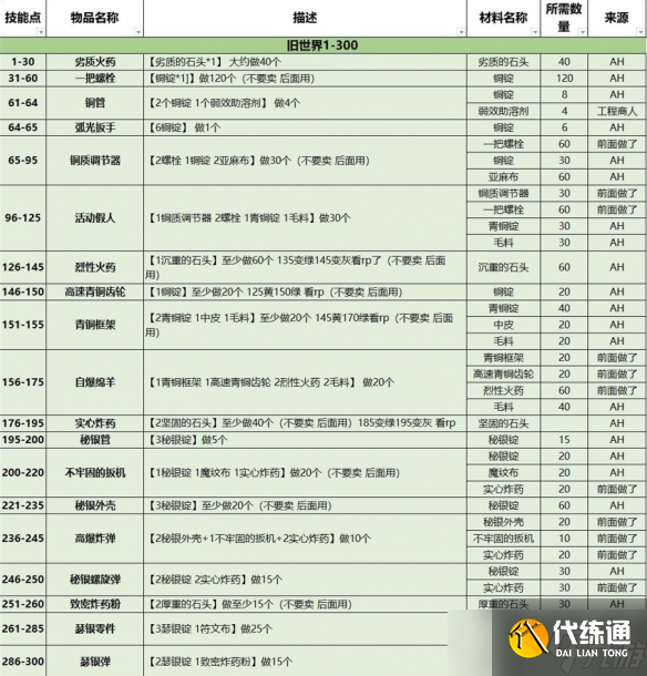 《魔獸世界》全專業(yè)沖級(jí)攻略匯總