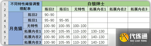 七日世界白银绅士及月亮猫阈值调整搭配