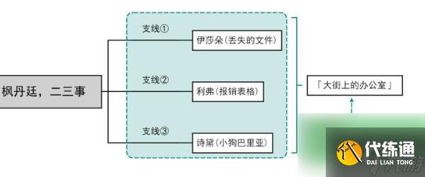原神大街上的办公室成就怎么做