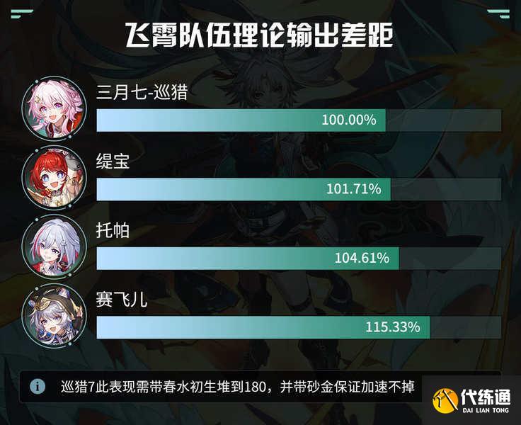 崩壞星穹鐵道賽飛兒怎么配隊(duì)