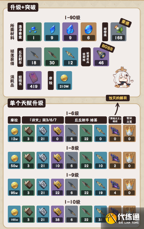 原神塔利雅角色突破材料匯總