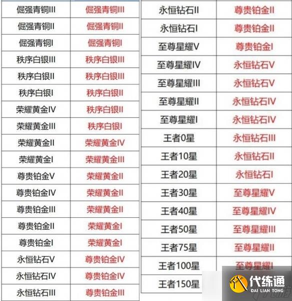 王者荣耀S40赛季时间确定,大批射手起飞,段位继承公布