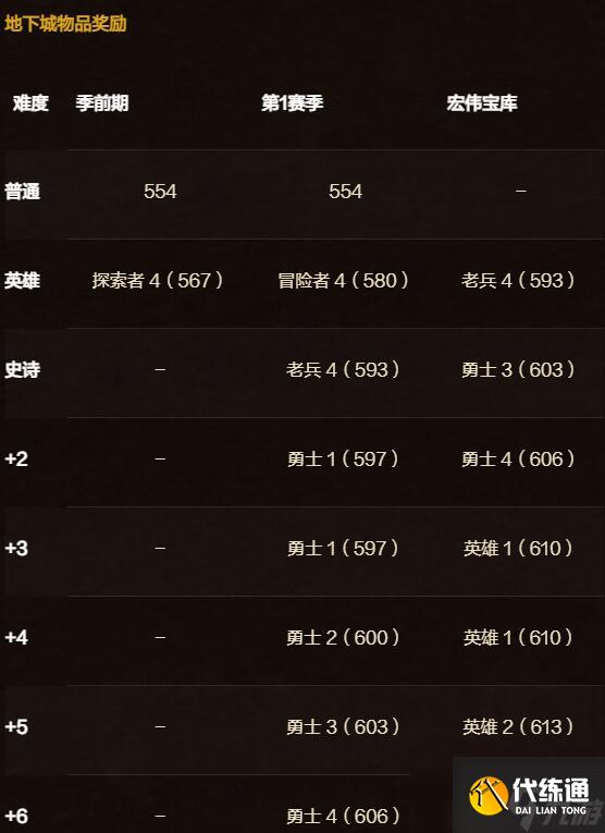 《魔獸世界》603裝備636武器獲得方法
