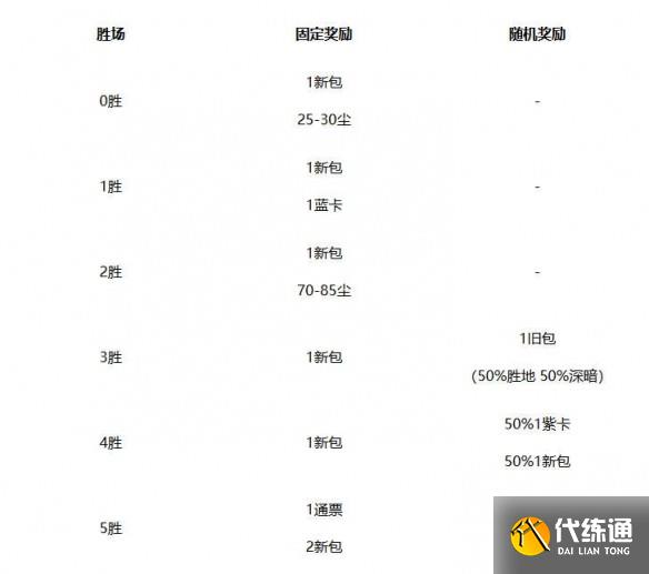 《爐石傳說》競技場獎勵一覽
