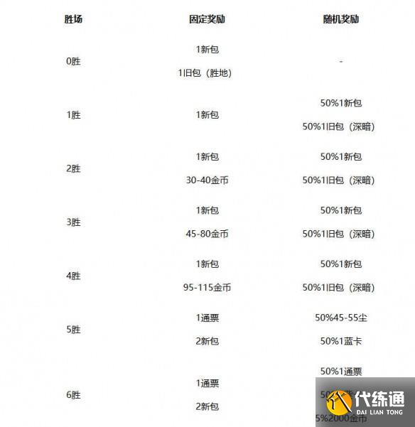 《爐石傳說》競技場獎勵一覽