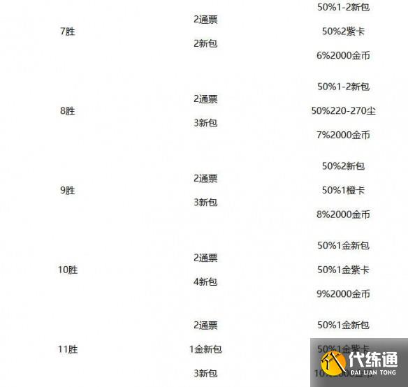 《爐石傳說》競技場獎勵一覽
