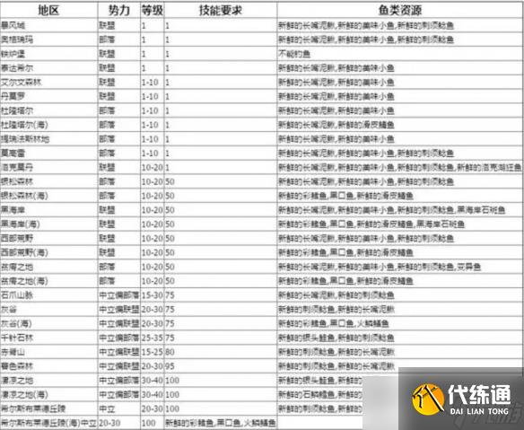 《魔獸世界》wlk下水道中的珍寶釣魚點數介紹