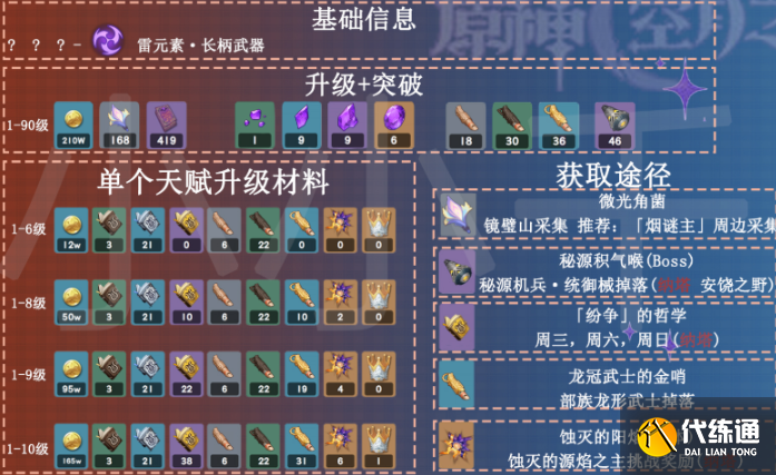 原神伊涅芙升級突破材料匯總