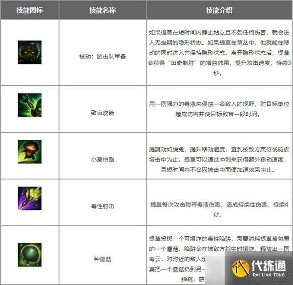 lol手游提莫怎么出裝?迅捷斥候提莫出裝天賦銘文搭配推薦