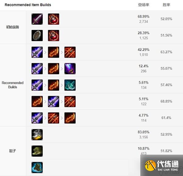 lol手游克格莫出裝符文推薦 深淵巨口克格莫符文天賦出裝攻略