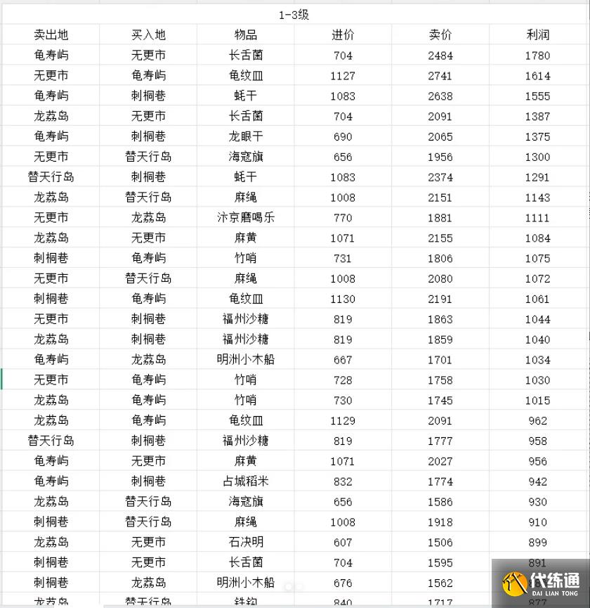 《逆水寒》航海贸易各产品利润表