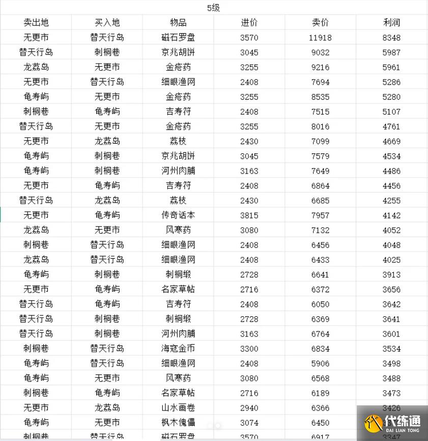 《逆水寒》航海贸易各产品利润表