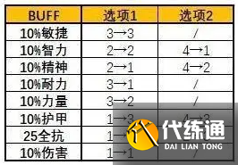 魔獸世界暗月馬戲團buff選擇攻略1