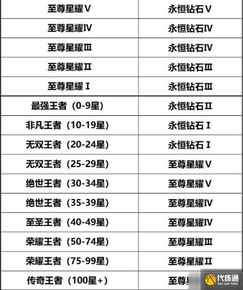 王者榮耀S40新賽季段位怎么繼承 繼承規(guī)則介紹